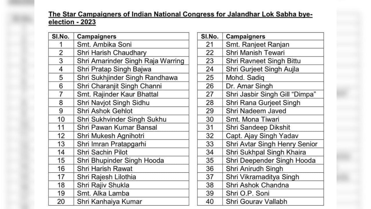 Jalandhar By Poll: ਕਾਂਗਰਸ ਨੇ ਜਾਰੀ ਕੀਤੀ 40 ਸਟਾਰ ਪ੍ਰਚਾਰਕਾਂ ਦੀ ਸੂਚੀ, ਸਿੱਧੂ ਤੇ ਚੰਨੀ ਵੀ ਕਰਨਗੇ ਪ੍ਰਚਾਰ Jalandhar By Poll: ਕਾਂਗਰਸ ਨੇ ਜਾਰੀ ਕੀਤੀ 40 ਸਟਾਰ ਪ੍ਰਚਾਰਕਾਂ ਦੀ ਸੂਚੀ, ਸਿੱਧੂ ਤੇ ਚੰਨੀ ਵੀ ਕਰਨਗੇ ਪ੍ਰਚਾਰ