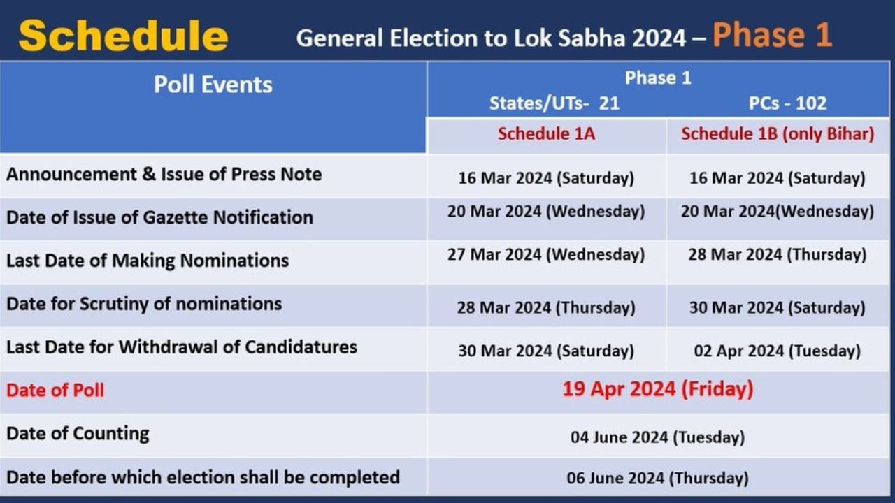 Lok Sabha Election 2024 Dates LIVE 7ਵੇਂ ਗੇੜ 'ਚ ਹੋਣਗੀਆਂ ਪੰਜਾਬ ਦੀਆਂ ਲੋਕ