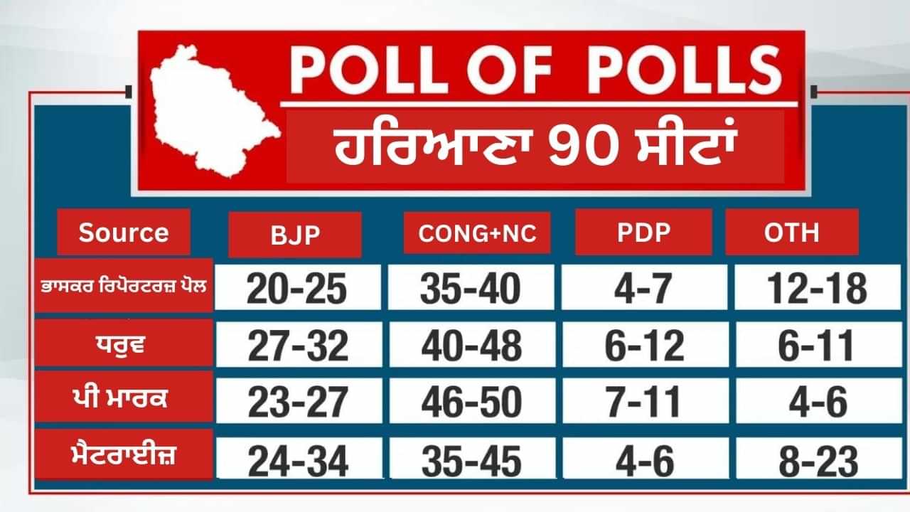 Haryana Elections 2024: ਹਰਿਆਣਾ ਚ 10 ਸਾਲ ਬਾਅਦ ਕਾਂਗਰਸ ਦੀ ਵਾਪਸੀ! EXIT POLLS ਚ ਮਿਲ ਰਹੀ ਵੱਡੀ ਬੜ੍ਹਤ