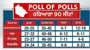 ਹਰਿਆਣਾ 'ਚ 10 ਸਾਲ ਬਾਅਦ ਕਾਂਗਰਸ ਦੀ ਵਾਪਸੀ! EXIT POLLS 'ਚ ਮਿਲ ਰਹੀ ਬੜ੍ਹਤ