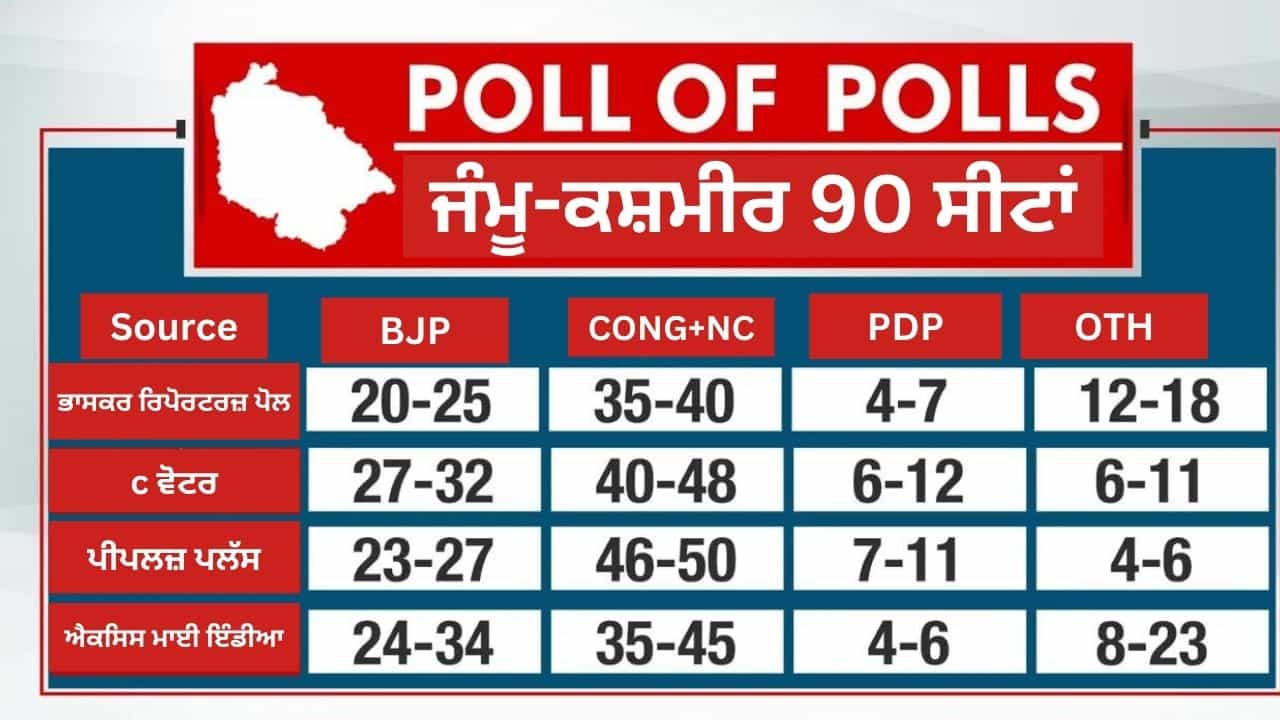 Jammu Kashmir Elections 2024: ਐਗਜ਼ਿਟ ਪੋਲ ਨੇ ਦੱਸਿਆ ਘਾਟੀ ਦਾ ਮੂਡ! ਕਾਂਗਰਸ ਦੀ ਬੜ੍ਹਤ... ਕੀ ਪੀਡੀਪੀ ਬਣੇਗੀ ਕਿੰਗ ਮੇਕਰ? Jammu Kashmir Elections 2024: ਐਗਜ਼ਿਟ ਪੋਲ ਨੇ ਦੱਸਿਆ ਘਾਟੀ ਦਾ ਮੂਡ! ਕਾਂਗਰਸ ਦੀ ਬੜ੍ਹਤ... ਕੀ ਪੀਡੀਪੀ ਬਣੇਗੀ ਕਿੰਗ ਮੇਕਰ?