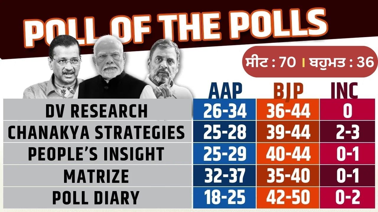 Delhi Election Poll of Polls: ਦੋ ਦਹਾਕਿਆਂ ਬਾਅਦ ਦਿੱਲੀ ਵਿੱਚ ਜਾਗੀ ਭਾਜਪਾ ਲਈ ਉਮੀਦ, AAP ਨੂੰ ਵੱਡਾ ਝਟਕਾ Delhi Election Poll of Polls: ਦੋ ਦਹਾਕਿਆਂ ਬਾਅਦ ਦਿੱਲੀ ਵਿੱਚ ਜਾਗੀ ਭਾਜਪਾ ਲਈ ਉਮੀਦ, AAP ਨੂੰ ਵੱਡਾ ਝਟਕਾ