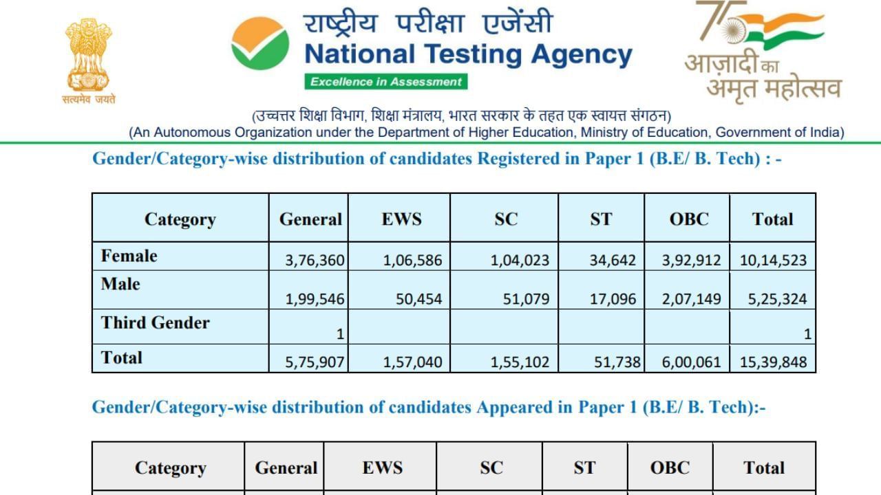 JEE Main Result 2025: JEE ਮੈਨ ਸੈਸ਼ਨ 2 ਦੇ ਨਤੀਜੇ ਜਾਰੀ, 24 ਵਿਦਿਆਰਥੀਆਂ ਨੂੰ ਮਿਲੇ 100 ਪ੍ਰਤੀਸ਼ਤ ਅੰਕ JEE Main Result 2025: JEE ਮੈਨ ਸੈਸ਼ਨ 2 ਦੇ ਨਤੀਜੇ ਜਾਰੀ, 24 ਵਿਦਿਆਰਥੀਆਂ ਨੂੰ ਮਿਲੇ 100 ਪ੍ਰਤੀਸ਼ਤ ਅੰਕ