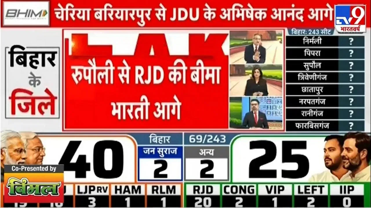 Bihar Election 2025 Results: ਬਿਹਾਰ ਚੋਣ ਦੇ ਸ਼ੁਰੂਆਤੀ ਰੁਝਾਨਾਂ ਵਿੱਚ NDA ਅੱਗੇ, ਮਹਾਂਗਠਜੋੜ ਪਿੱਛੇ