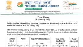 JEE Main 2026 Result: NTA ਨੇ ਜਾਰੀ ਕੀਤਾ JEE Main 2026 ਸੈਸ਼ਨ 1 ਦਾ ਰਿਜਲਟ, 12 ਉਮੀਦਵਾਰਾਂ ਨੇ ਹਾਸਿਲ ਕੀਤੇ 100 ਪਰਸੇਂਟਾਈਲ...