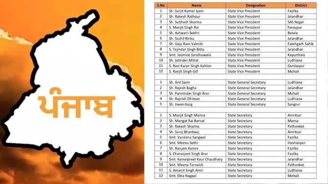 ਪੰਜਾਬ ਭਾਜਪਾ 'ਚ ਵੱਡਾ ਸੰਗਠਨਾਤਮਕ ਫੇਰਬਦਲ, ਇਨ੍ਹਾਂ ਆਗੂਆਂ ਨੂੰ ਮਿਲੀ ਜ਼ਿੰਮੇਵਾਰੀ